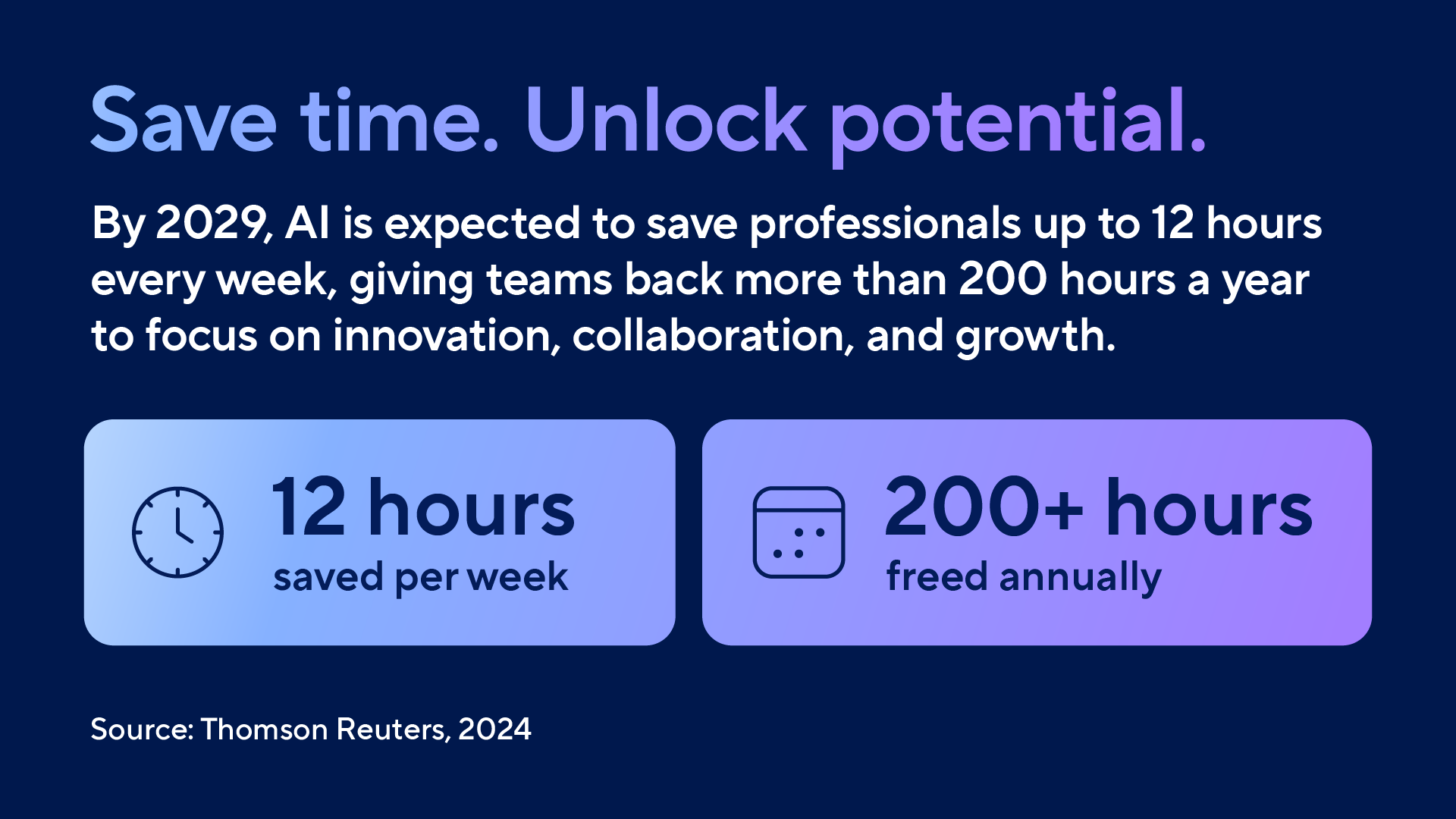 By 2029, AI is expected to save professional up to 12 hours every week, giving team back more than 200 hours a year to focus on innovation, collaboration, and growth.
